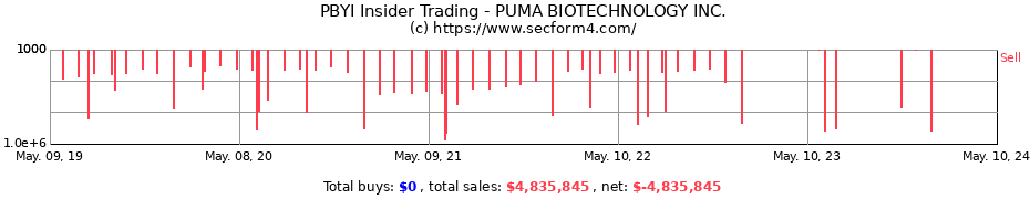 Insider Trading Transactions for PUMA BIOTECHNOLOGY INC.