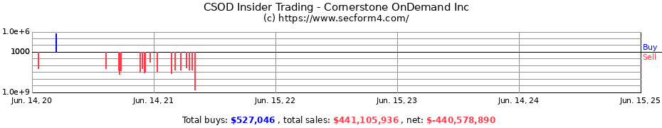 Insider Trading Transactions for Cornerstone OnDemand Inc