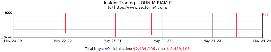 Insider Trading Transactions for JOHN MIRIAM E