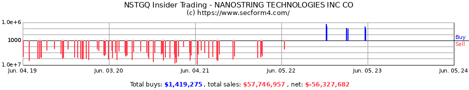 Insider Trading Transactions for NanoString Technologies Inc