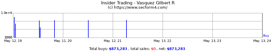 Insider Trading Transactions for Vasquez Gilbert R