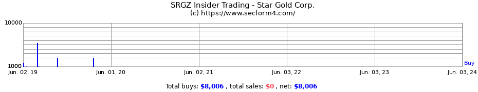 Insider Trading Transactions for Star Gold Corp.