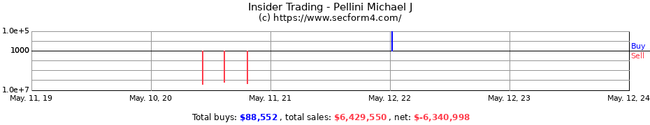 Insider Trading Transactions for Pellini Michael J