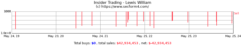 Insider Trading Transactions for Lewis William