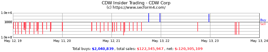 Insider Trading Transactions for CDW Corp