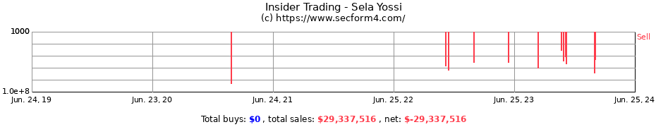 Insider Trading Transactions for Sela Yossi