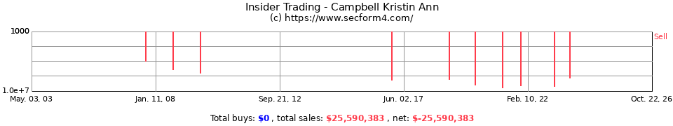 Insider Trading Transactions for Campbell Kristin Ann