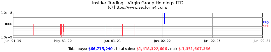 Insider Trading Transactions for Virgin Group Holdings LTD