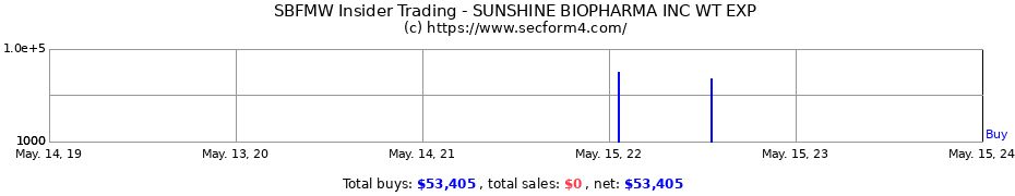 Insider Trading Transactions for Sunshine Biopharma Inc