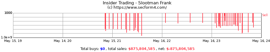 Insider Trading Transactions for Slootman Frank