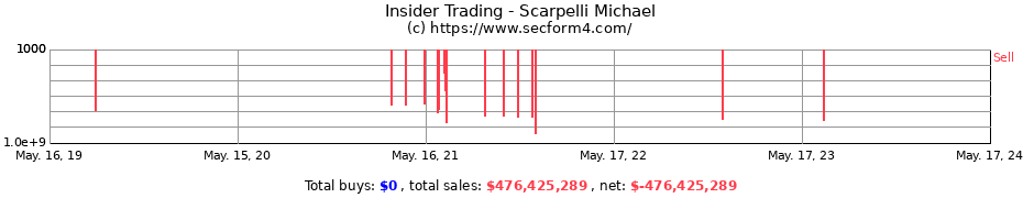 Insider Trading Transactions for Scarpelli Michael
