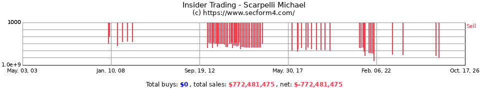 Insider Trading Transactions for Scarpelli Michael