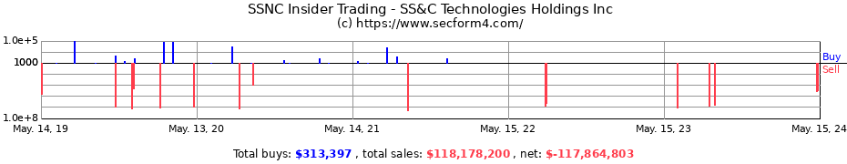 Insider Trading Transactions for SS&C Technologies Holdings Inc