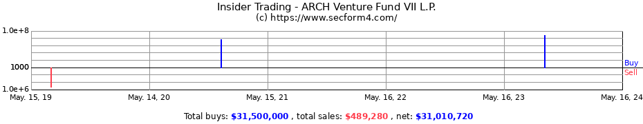 Insider Trading Transactions for ARCH Venture Fund VII L.P.