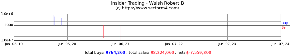 Insider Trading Transactions for Walsh Robert B