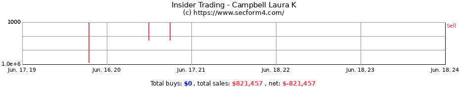 Insider Trading Transactions for Campbell Laura K