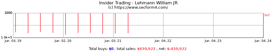 Insider Trading Transactions for Lehmann William JR