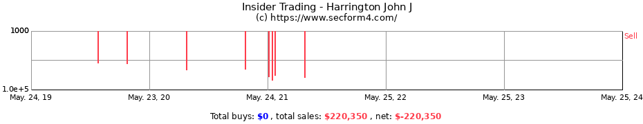 Insider Trading Transactions for Harrington John J
