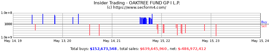 Insider Trading Transactions for OAKTREE FUND GP I L.P.