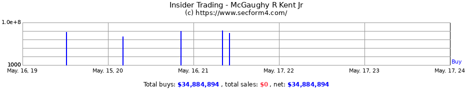 Insider Trading Transactions for McGaughy R Kent Jr