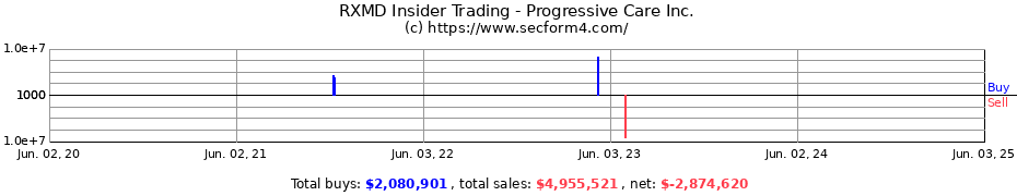 Insider Trading Transactions for Progressive Care Inc.