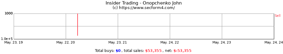Insider Trading Transactions for Onopchenko John