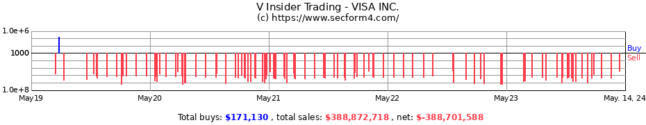 Insider Trading Transactions for VISA INC.