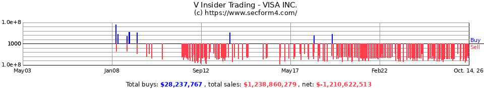 V Insider Trading Transactions for Visa Inc.