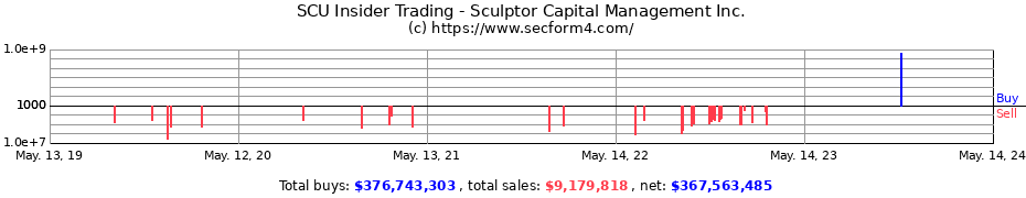 Insider Trading Transactions for Sculptor Capital Management Inc.