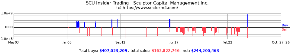 OZM Insider Trading Transactions for Och-Ziff Capital Management Gr