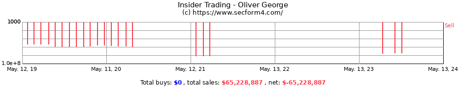 Insider Trading Transactions for Oliver George