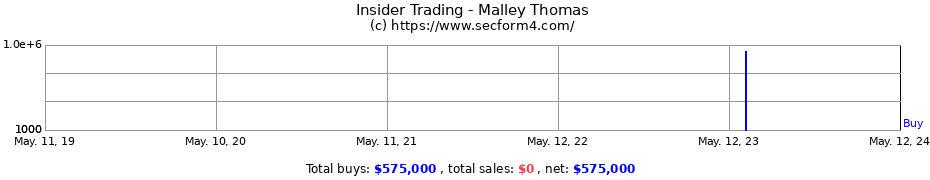 Insider Trading Transactions for Malley Thomas