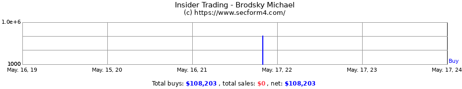 Insider Trading Transactions for Brodsky Michael