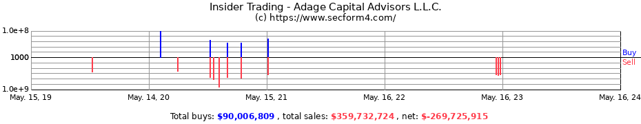 Insider Trading Transactions for Adage Capital Advisors L.L.C.