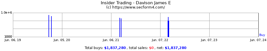 Insider Trading Transactions for Davison James E