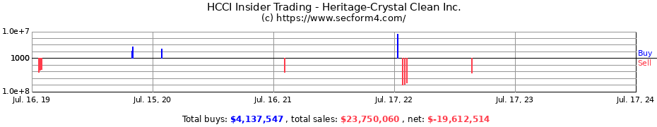 Insider Trading Transactions for Heritage-Crystal Clean Inc.