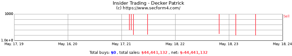 Insider Trading Transactions for Decker Patrick
