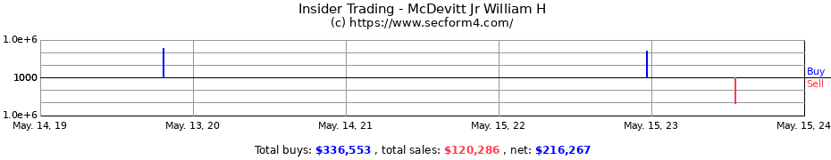 Insider Trading Transactions for McDevitt Jr William H