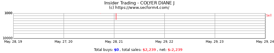 Insider Trading Transactions for COLYER DIANE J