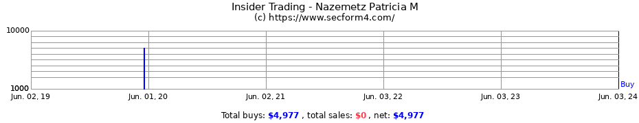 Insider Trading Transactions for Nazemetz Patricia M