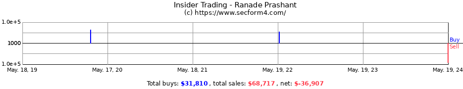 Insider Trading Transactions for Ranade Prashant