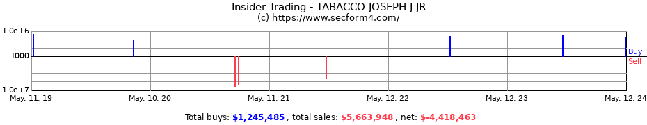 Insider Trading Transactions for TABACCO JOSEPH J JR