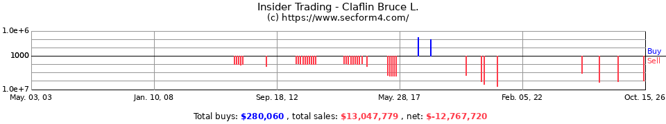 Insider Trading Transactions for Claflin Bruce L.