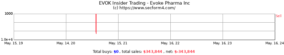 Insider Trading Transactions for Evoke Pharma Inc