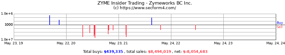 Insider Trading Transactions for Zymeworks BC Inc.