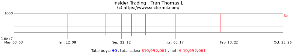 Insider Trading Transactions for Tran Thomas L