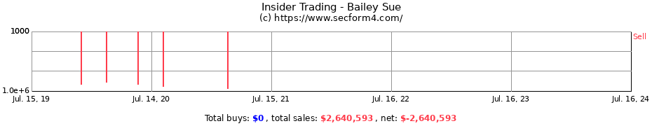 Insider Trading Transactions for Bailey Sue