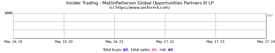 Insider Trading Transactions for MatlinPatterson Global Opportunities Partners III LP