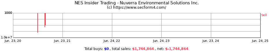 Insider Trading Transactions for Nuverra Environmental Solutions Inc.