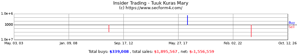Insider Trading Transactions for Tuuk Mary E